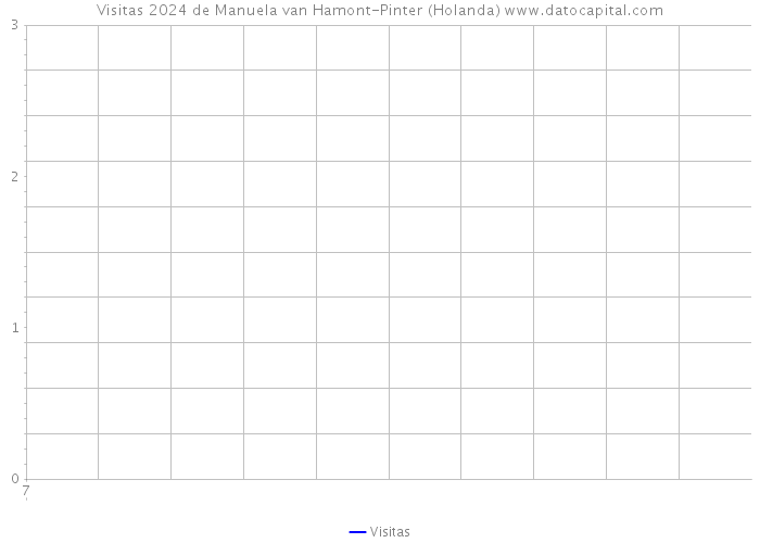 Visitas 2024 de Manuela van Hamont-Pinter (Holanda) 