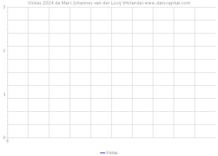 Visitas 2024 de Marc Johannes van der Looij (Holanda) 