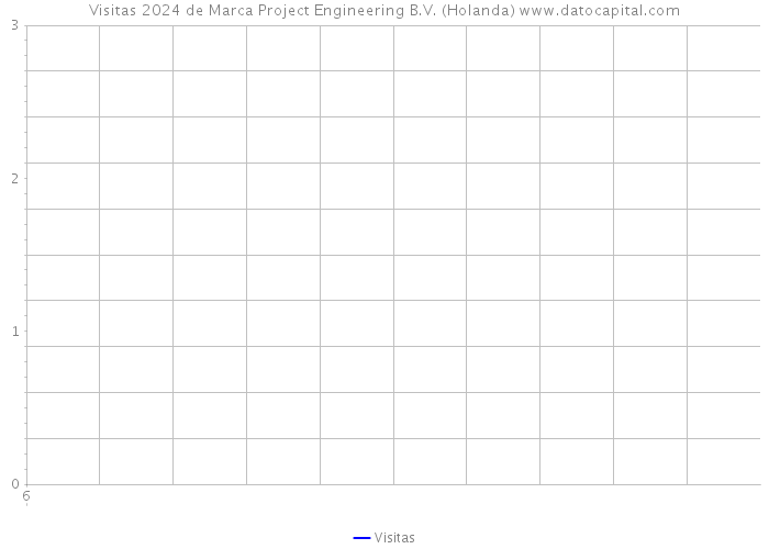 Visitas 2024 de Marca Project Engineering B.V. (Holanda) 