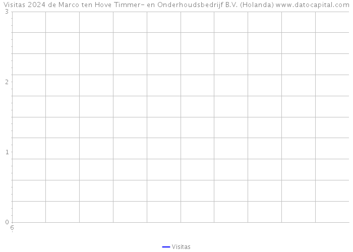 Visitas 2024 de Marco ten Hove Timmer- en Onderhoudsbedrijf B.V. (Holanda) 