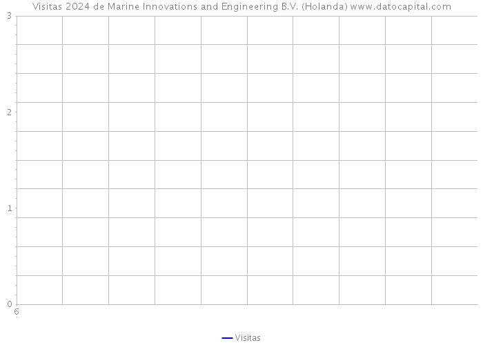 Visitas 2024 de Marine Innovations and Engineering B.V. (Holanda) 