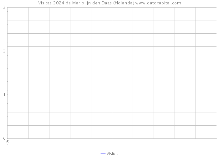 Visitas 2024 de Marjolijn den Daas (Holanda) 