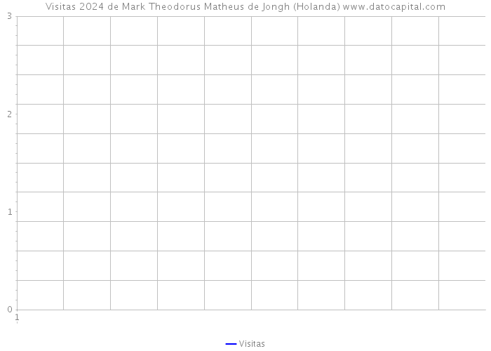 Visitas 2024 de Mark Theodorus Matheus de Jongh (Holanda) 