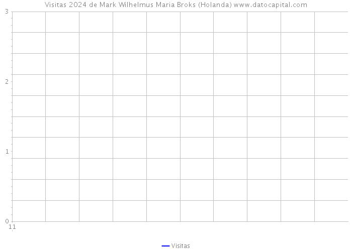 Visitas 2024 de Mark Wilhelmus Maria Broks (Holanda) 