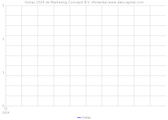 Visitas 2024 de Marketing Concepts B.V. (Holanda) 