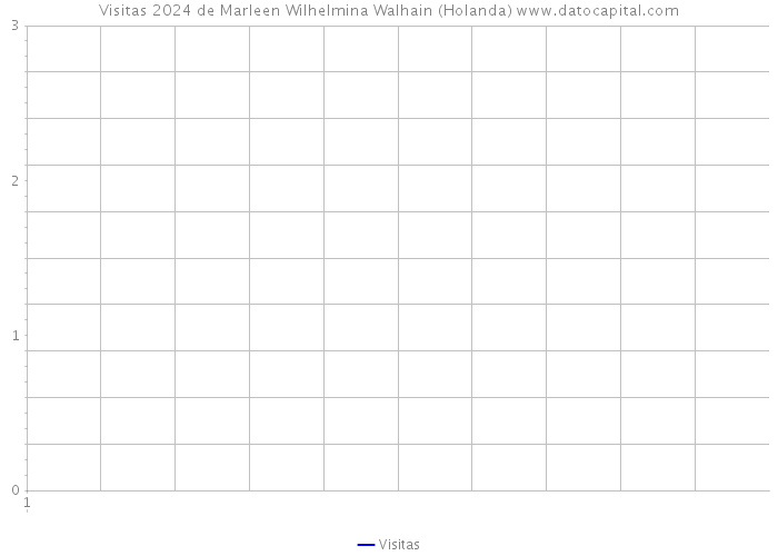 Visitas 2024 de Marleen Wilhelmina Walhain (Holanda) 
