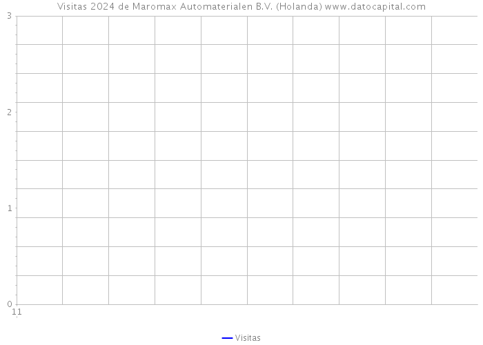 Visitas 2024 de Maromax Automaterialen B.V. (Holanda) 