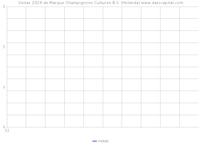 Visitas 2024 de Marque Champignons Culturen B.V. (Holanda) 