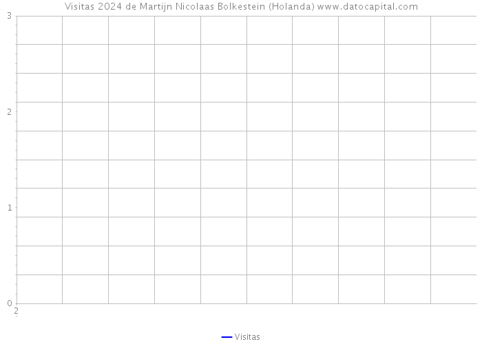 Visitas 2024 de Martijn Nicolaas Bolkestein (Holanda) 