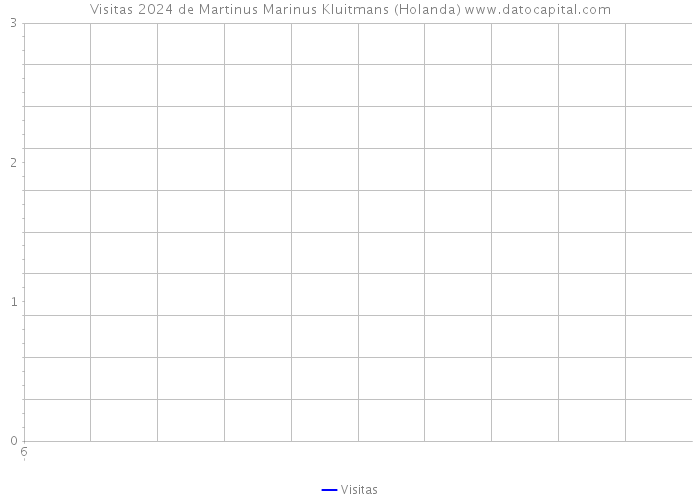 Visitas 2024 de Martinus Marinus Kluitmans (Holanda) 