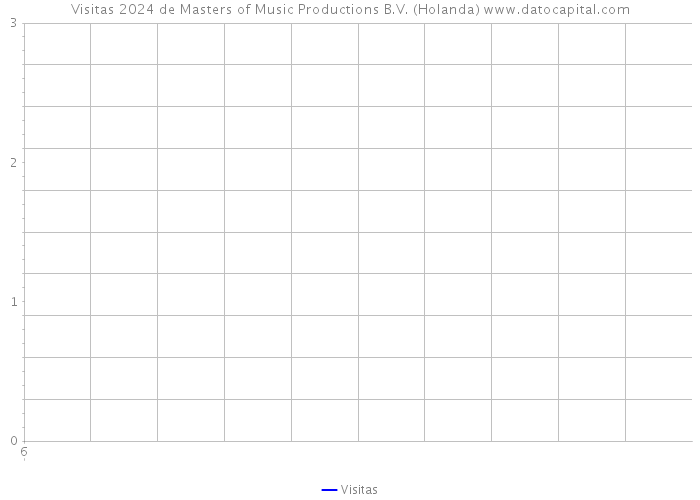 Visitas 2024 de Masters of Music Productions B.V. (Holanda) 