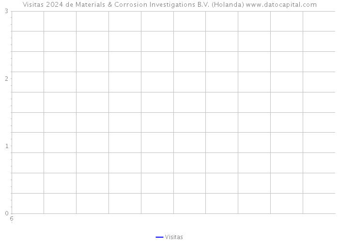 Visitas 2024 de Materials & Corrosion Investigations B.V. (Holanda) 