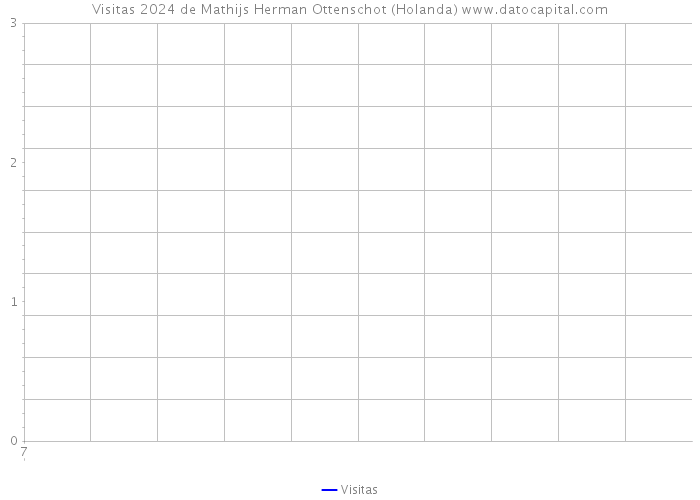 Visitas 2024 de Mathijs Herman Ottenschot (Holanda) 