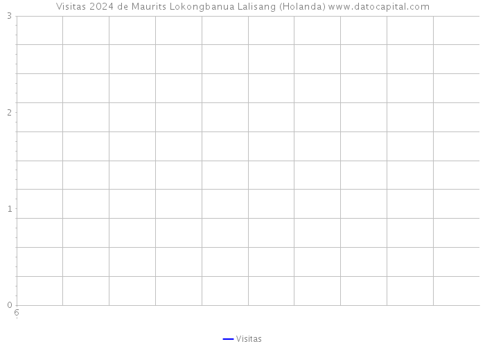 Visitas 2024 de Maurits Lokongbanua Lalisang (Holanda) 