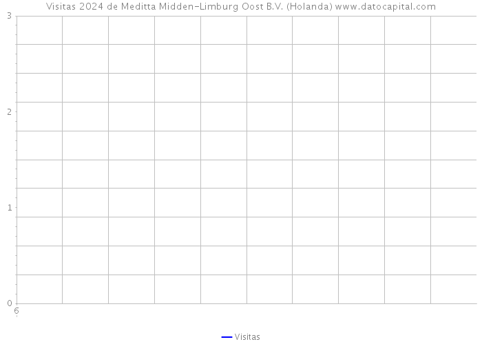 Visitas 2024 de Meditta Midden-Limburg Oost B.V. (Holanda) 