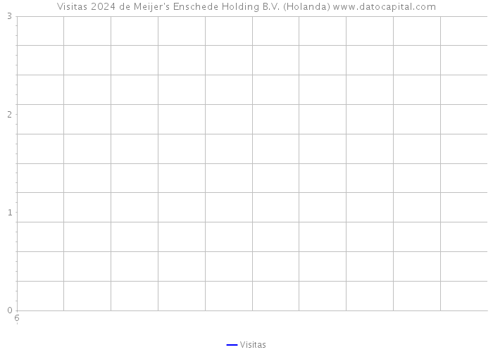 Visitas 2024 de Meijer's Enschede Holding B.V. (Holanda) 