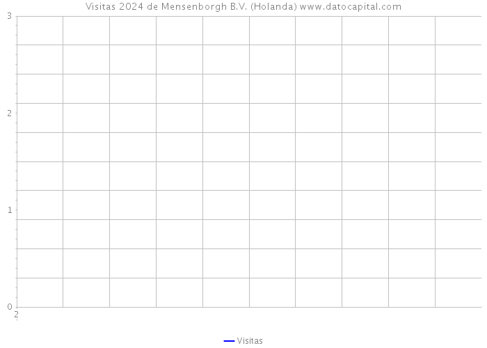 Visitas 2024 de Mensenborgh B.V. (Holanda) 