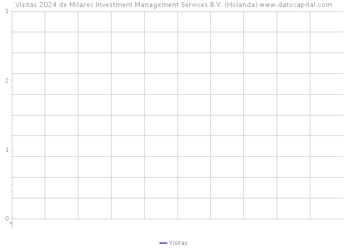 Visitas 2024 de Milarec Investment Management Services B.V. (Holanda) 