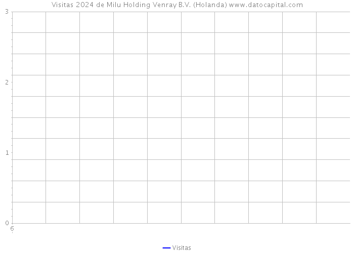 Visitas 2024 de Milu Holding Venray B.V. (Holanda) 