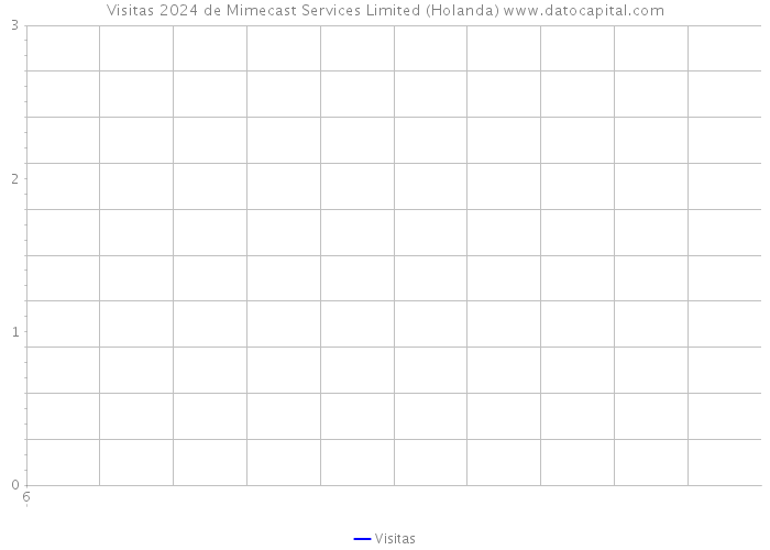 Visitas 2024 de Mimecast Services Limited (Holanda) 