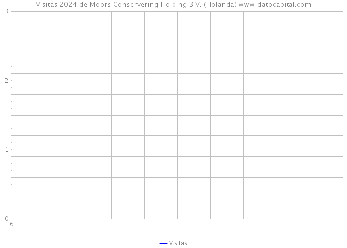 Visitas 2024 de Moors Conservering Holding B.V. (Holanda) 