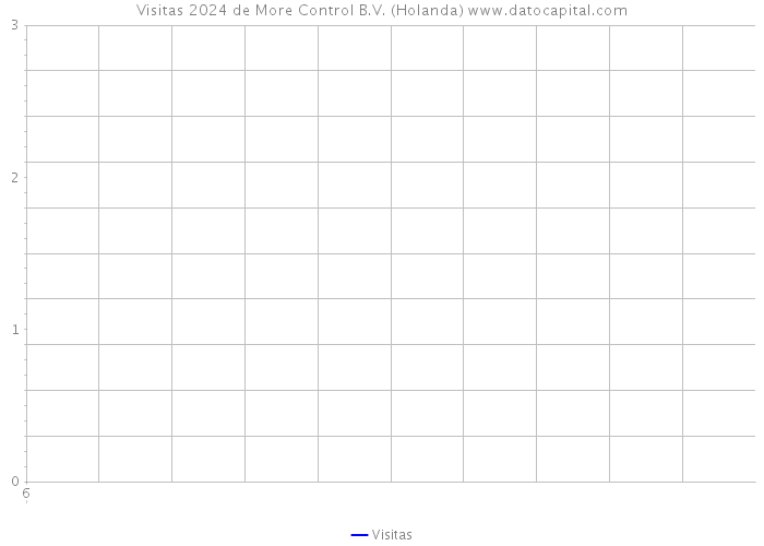 Visitas 2024 de More Control B.V. (Holanda) 