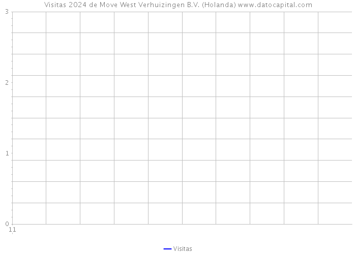 Visitas 2024 de Move West Verhuizingen B.V. (Holanda) 