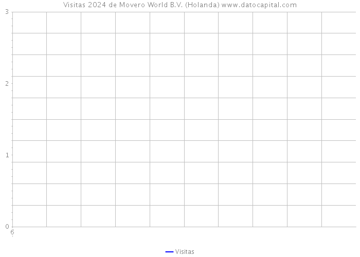 Visitas 2024 de Movero World B.V. (Holanda) 