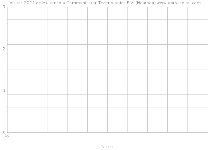 Visitas 2024 de Multimedia Communicator Technologies B.V. (Holanda) 