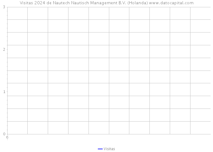 Visitas 2024 de Nautech Nautisch Management B.V. (Holanda) 