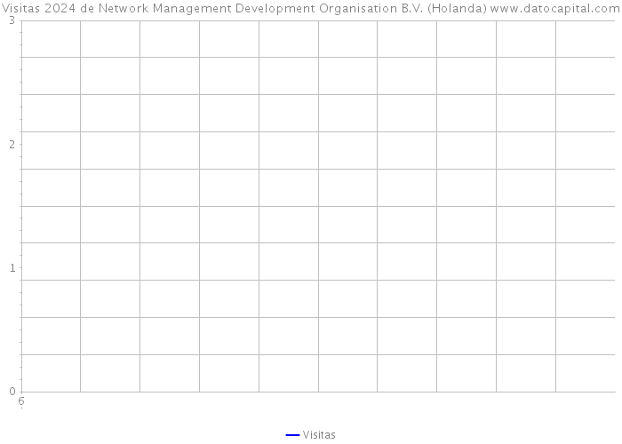 Visitas 2024 de Network Management Development Organisation B.V. (Holanda) 