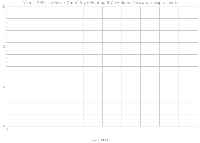 Visitas 2024 de Never Out of Style Holding B.V. (Holanda) 