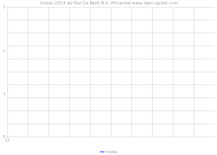 Visitas 2024 de Niet De Bank B.V. (Holanda) 