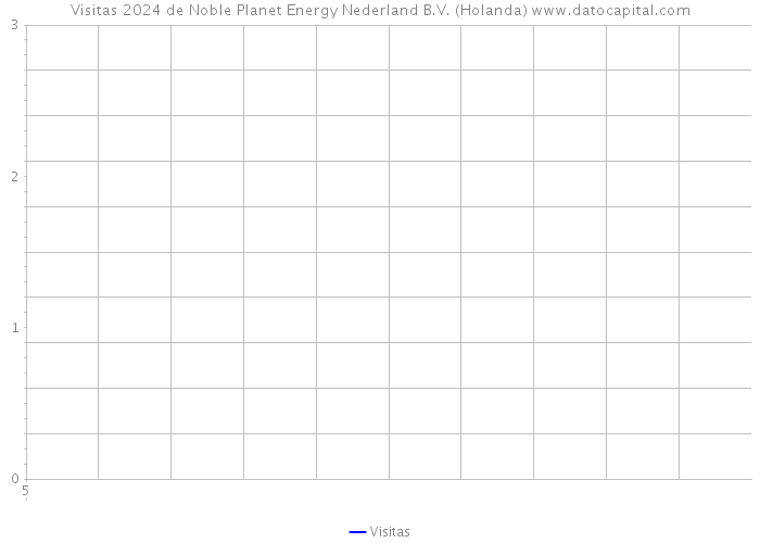 Visitas 2024 de Noble Planet Energy Nederland B.V. (Holanda) 