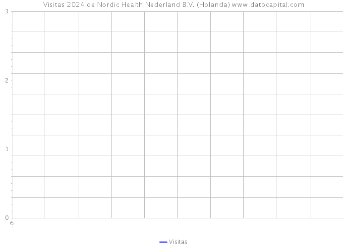 Visitas 2024 de Nordic Health Nederland B.V. (Holanda) 