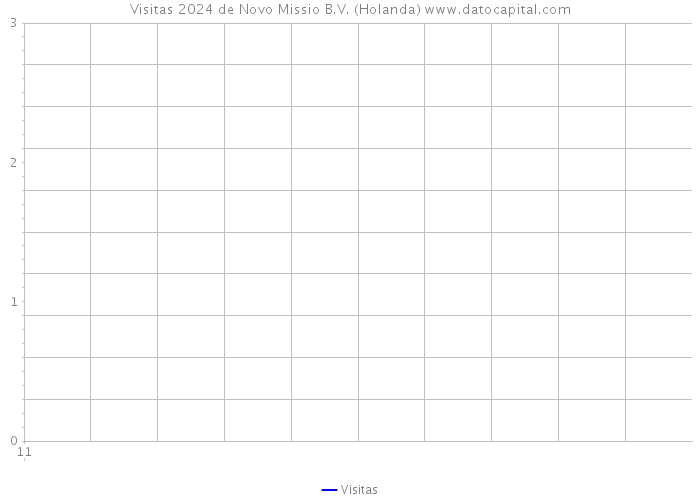 Visitas 2024 de Novo Missio B.V. (Holanda) 