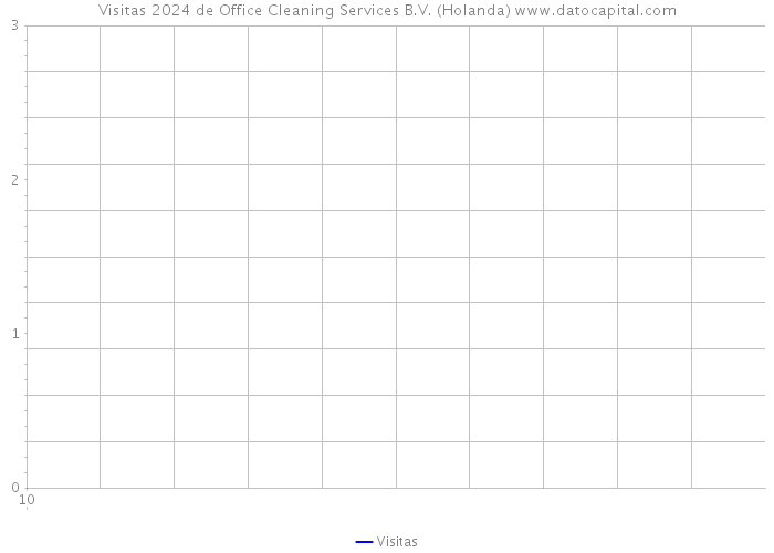 Visitas 2024 de Office Cleaning Services B.V. (Holanda) 