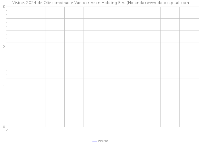 Visitas 2024 de Oliecombinatie Van der Veen Holding B.V. (Holanda) 