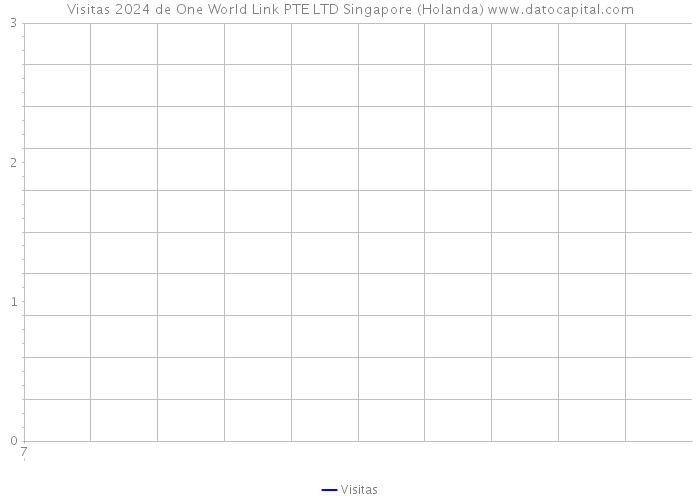 Visitas 2024 de One World Link PTE LTD Singapore (Holanda) 