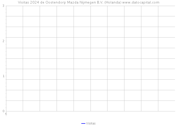Visitas 2024 de Oostendorp Mazda Nijmegen B.V. (Holanda) 