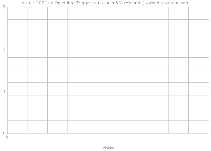 Visitas 2024 de Opleiding Triggerpointcoach B.V. (Holanda) 