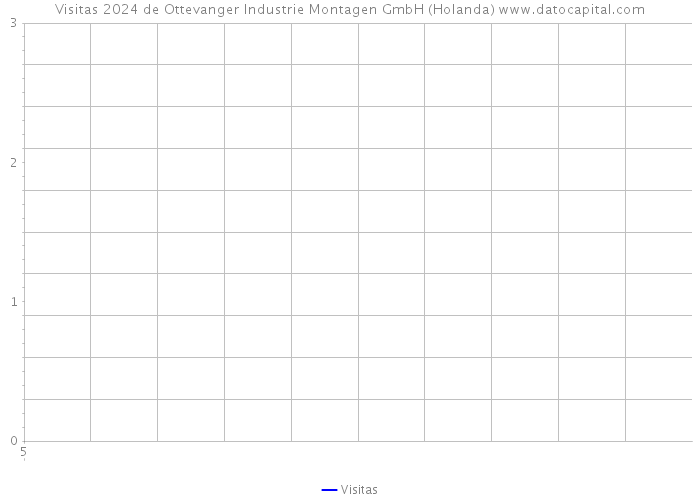 Visitas 2024 de Ottevanger Industrie Montagen GmbH (Holanda) 