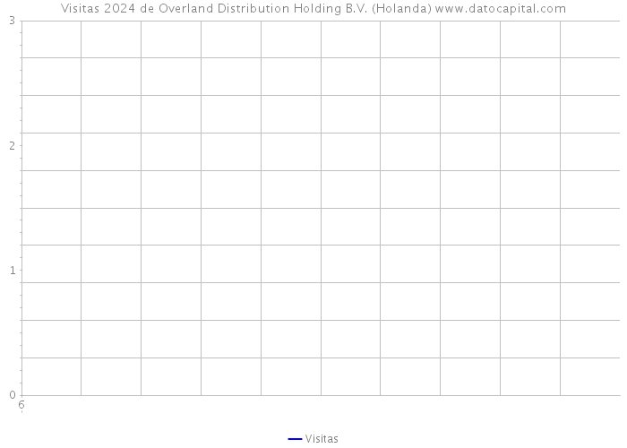 Visitas 2024 de Overland Distribution Holding B.V. (Holanda) 