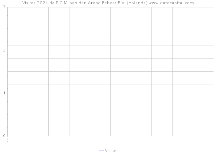 Visitas 2024 de P.C.M. van den Arend Beheer B.V. (Holanda) 