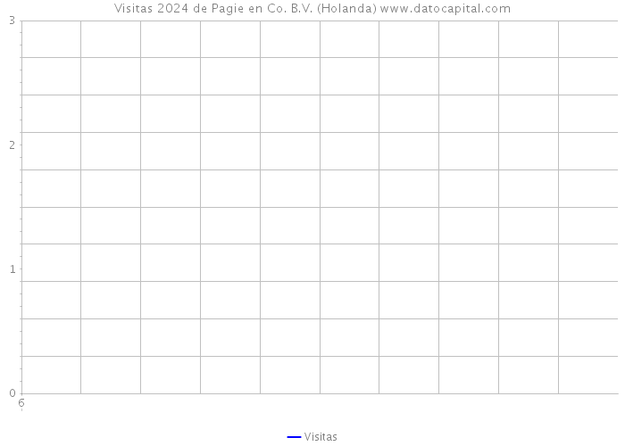 Visitas 2024 de Pagie en Co. B.V. (Holanda) 