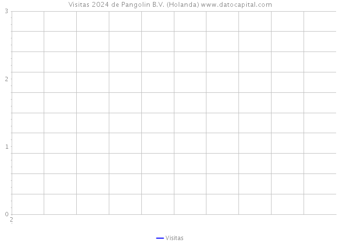 Visitas 2024 de Pangolin B.V. (Holanda) 