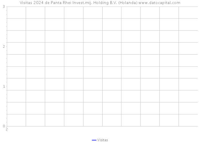 Visitas 2024 de Panta Rhei Invest.mij. Holding B.V. (Holanda) 