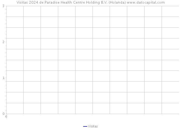 Visitas 2024 de Paradise Health Centre Holding B.V. (Holanda) 