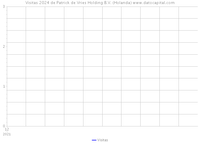 Visitas 2024 de Patrick de Vries Holding B.V. (Holanda) 