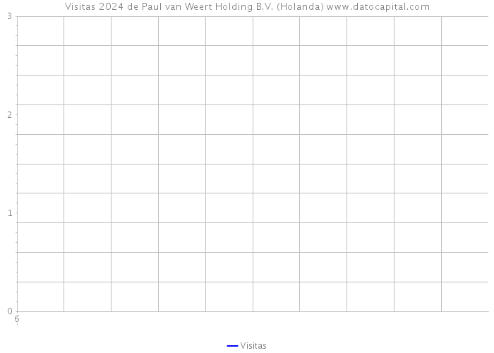 Visitas 2024 de Paul van Weert Holding B.V. (Holanda) 